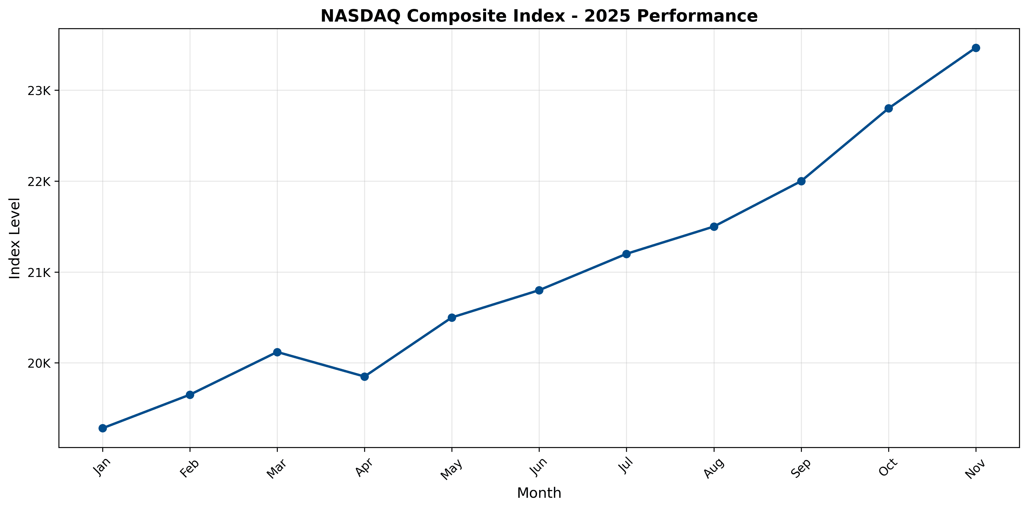 nasdaq_2025_performance