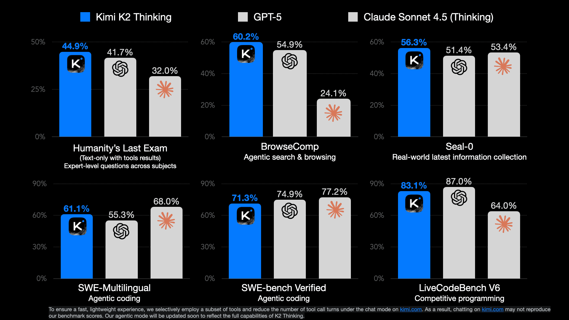 Kimi K2 Benchmark Chart