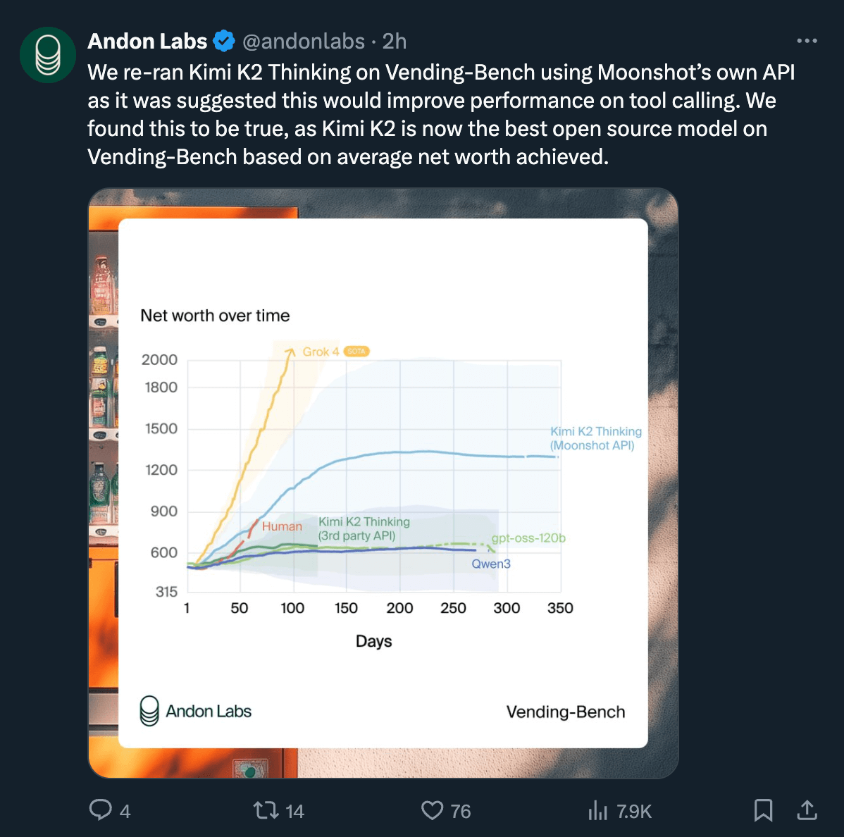 Chart by Kimi (Moonshot AI): Net worth over time