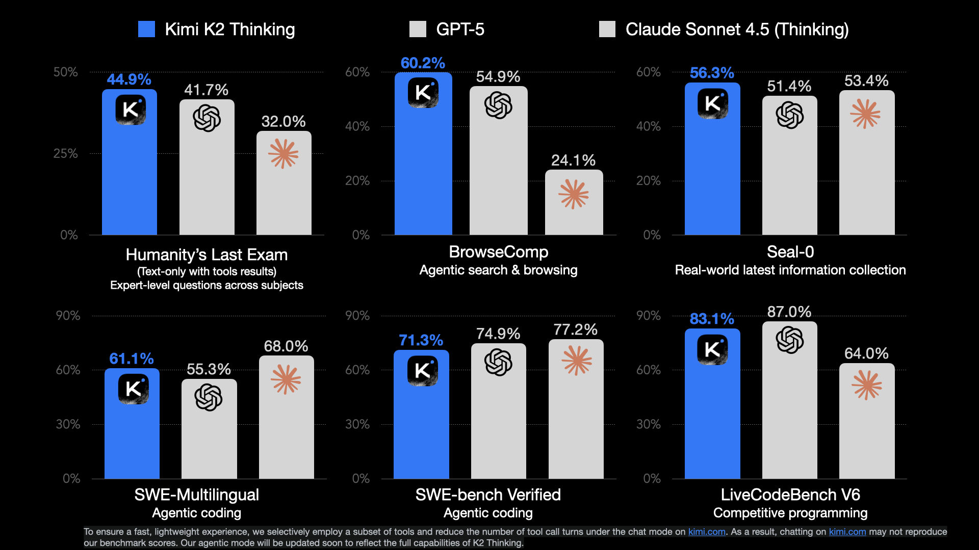 Chart by Kimi (Moonshot AI): Kimi K2 Thinking vs GPT-5 vs Claude Sonnet 4.5 (Thinking)