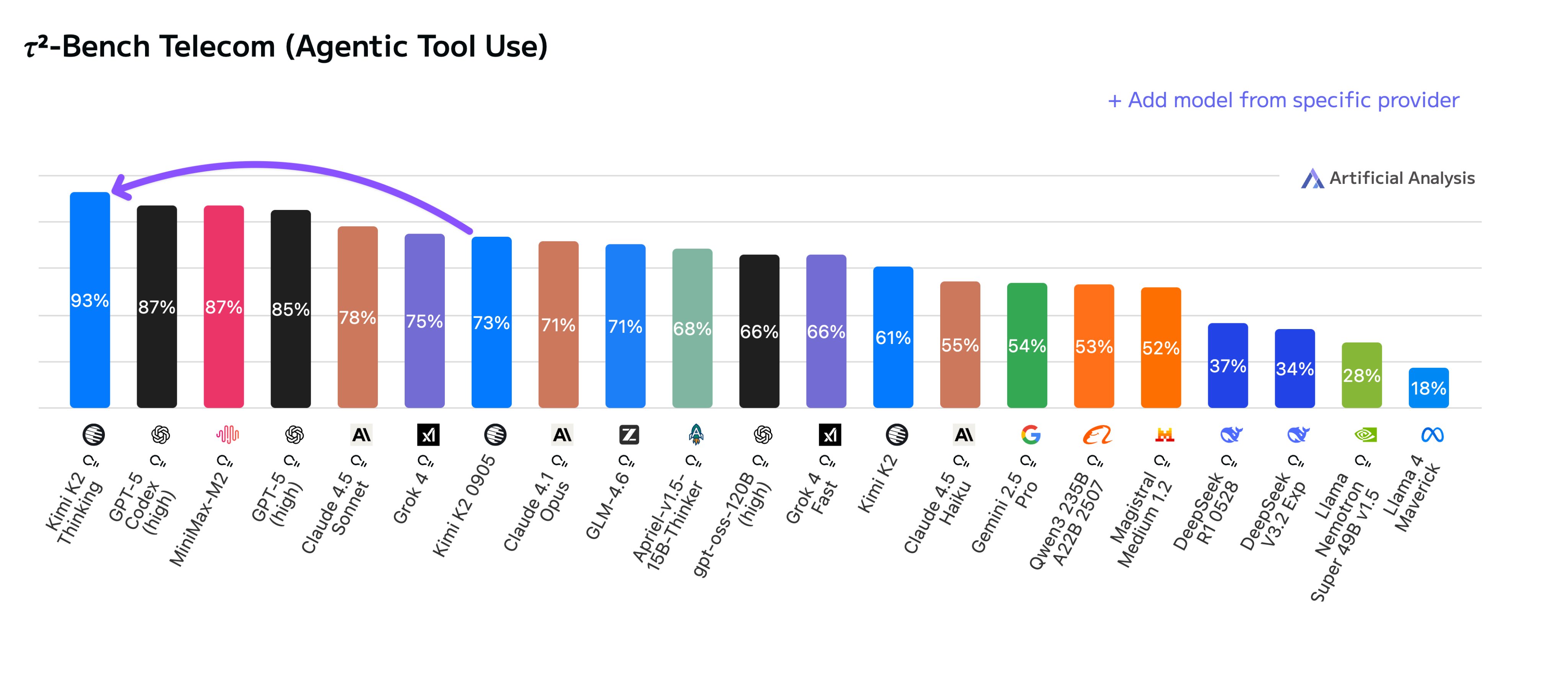 Chart by Kimi (Moonshot AI): τ²-Bench Telecom (Agentic Tool Use)